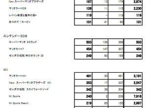 3DSはQ3で850万台、Wiiは累計1億台まで僅か・・・任天堂の最新販売数量 画像