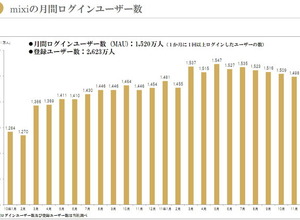 ミクシィ業績発表、苦戦するもアプリ課金は大幅増加 画像