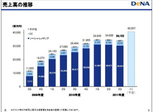 DeNA、第3四半期業績・・・四半期ベースでは売上減も底を打つ 画像