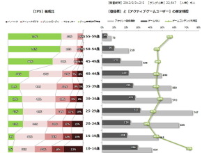 アメーバピグのユーザー属性は? そして15歳以下規制の影響は?・・・「データでみるゲーム産業のいま」第10回 画像