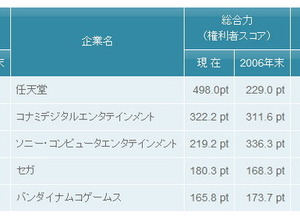 電子ゲーム機の操作器関連の特許、総合ランキングトップ3は任天堂・コナミ・ソニー 画像