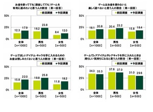 「お金を使ってでもゲームを有利に進めたい」17.9％、「お金を使わなと楽しく遊べない」20.8％―「20代の金銭感覚についての意識調査2025」公開 画像