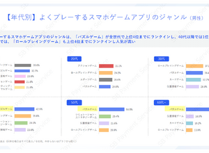 スマホゲームの利用・課金状況に関する調査結果―アプリ外課金の利用状況も 画像