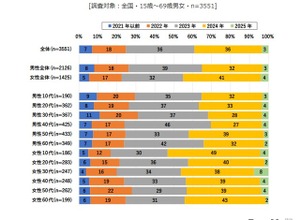 生成AIの認知率…高校生が77%で最多 画像