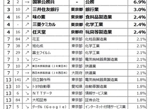 就職したい企業ランキング、TOP20のうち半数が入れ替わり 画像