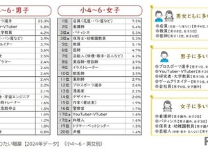なりたい職業、男女別ランキング…東大・ベネッセ調査 画像