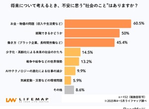 高校生の将来不安、もっとも多いのは「お金」6割超え 画像