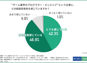 ゲーム業界のプログラマーやエンジニアは約9割が将来性を実感、それでも人材が流出する要因は？…Hiraku agent調べ 画像