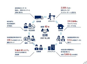 地域新聞社が生成AI活用の新ビジネスモデルを発表、ペルソナデータベース構築へ 画像