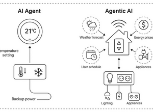 「AIエージェント」と「エージェント型AI」の違いをはっきりさせようか（生成AIクローズアップ） 画像