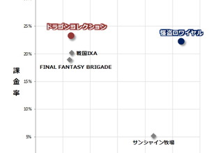 怪盗・牧場・ドラコレ・FF・IXA 人気ソーシャルゲームの異なるユーザー層・・・「データでみるゲーム産業のいま」第13回 画像