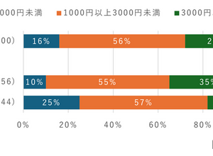 中高生のスマホ利用料金、3,000円未満が最多に 画像