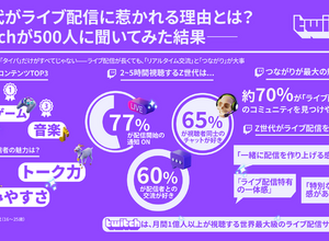 ライブ配信の視聴者は、コメントでの交流を求めてる？ Twitch JapanがZ世代の配信視聴を調査―人気タイトルは『GTAV』が国内トップに【説明会レポート】 画像
