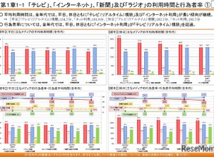 ネット利用が全世代でテレビ超え…総務省調査 画像