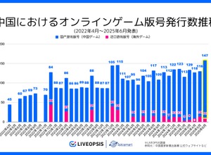 中国ゲーム、2025年6月の版号取得数が過去3年で最多の147作品　日本IP活用は減少…スパイスマートが調査結果を発表 画像