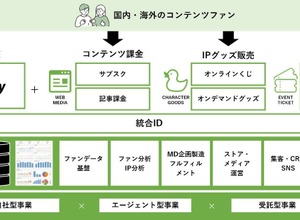 TOPPANがエンタメ業界のコンテンツホルダー向けEC支援サービスを提供開始、IPファンビジネスを一気通貫でサポート 画像