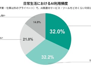 大学生のAI利用、8割が週1回以上…日常の便利ツールへ 画像