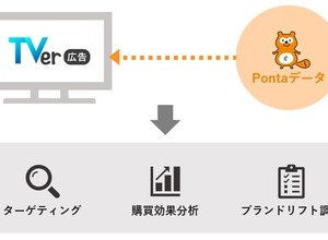 1億2千万人超のPontaデータで広告効果測定、ロイヤリティ マーケティングとTVerが連携サービスを開発 画像