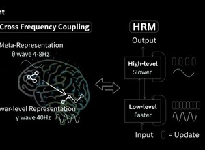 謎の超小型AI「HRM」、たった2700万パラメータで巨大なOpenAI o3やClaude 3.7を蹴散らす（生成AIクローズアップ） 画像