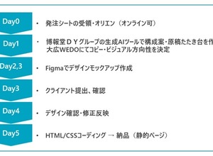 大広WEDO、博報堂DYのAIツールとクリエイターの融合により最短5営業日でLP制作を実現する新サービスを提供開始 画像