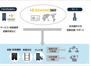 【NEC調査】IP事業の海外展開、カギは「データ活用」に。7割が重要視も人材不足が課題 画像