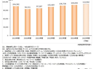 子供関連ビジネス市場、11兆円超へ拡大予測 画像