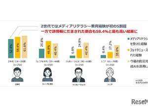 災害時のフェイクニュース、若者の6割が被害…増加傾向に 画像