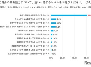 日本人の英会話力「挨拶・簡単な自己紹介レベル」6割超…イーオン調査 画像