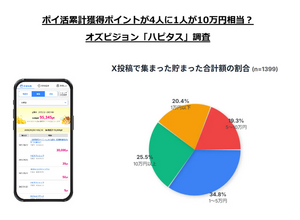 ポイ活累計獲得ポイントが4人に1人が10万円相当？オズビジョン「ハピタス」調査 画像