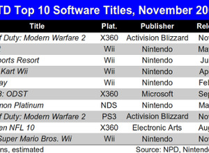 「任天堂のゲームは長く売れる」のは本当？−一年間の売上で浮かび上がる2つのスタイル 画像