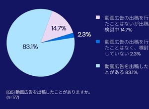 OTT広告への投資意欲高まる、日本マーケターの約半数が規模拡大予定 画像