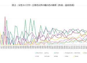 博報堂DYミュージック＆ピクチャーズと立命館大、アニメのジャンル統合と内容変遷に関する共同研究を開始 画像