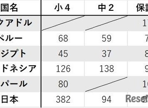 日本の保護者「プログラミングは大切」77%…海外との差も 画像