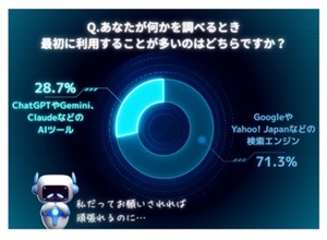 検索エンジン71.3%、AIツール28.7%　情報収集手段の現在と未来 画像