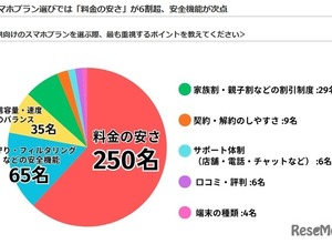 子供のスマホ契約、料金の安さを最重視…LiPro調査 画像