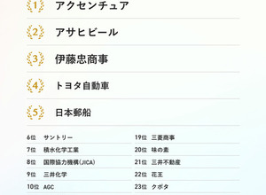 大学生が選ぶSDGs貢献企業ランキング…3位 伊藤忠、1位は？ 画像