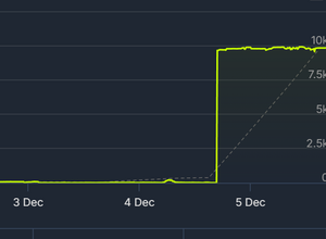 2015年発売のとあるアクションRPG、一瞬で同時プレイヤー数が800倍に。1万人を保ち続ける状況を不審がるゲーマーも 画像
