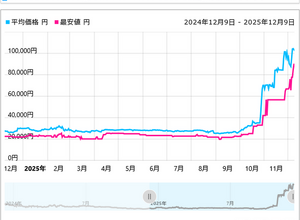 時期が悪いおじさんも匙投げる「今後も時期悪い」―CPU、メモリ、グラボ、SSD…PCパーツの値段の変動はどの程度 画像