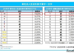 新社会人生活を表す漢字、1位は「学」マイナビ調査 画像