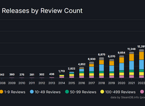 2025年、Steamリリース作品数は過去最高を更新。しかしレビューが100件以上の作品は減少傾向に 画像
