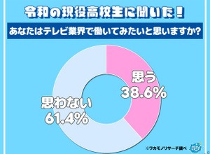 テレビ業界への就職意欲はなぜ低下？ 高校生の61.4％が「働きたくない」と回答 画像