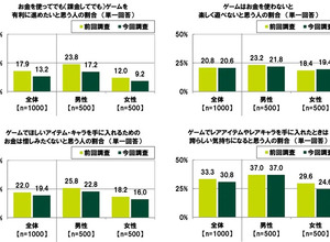 人数・金額ともに「推し活」が「ゲーム課金」を上回る―「20代の金銭感覚についての意識調査2026」公開 画像