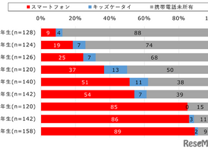 初めてのスマホ、女子9.9歳・男子10.4歳…モバイル社会研究所 画像