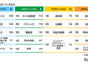 将来の職業、小学生はネット配信者・中高生は会社員…学研教育総研 画像