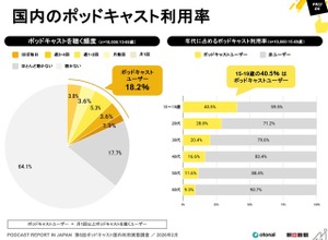 15～19歳の4割超が利用、ポッドキャスト国内利用実態調査 画像