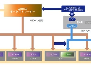 ソフトバンクとエリクソン、AI-RANで計算資源を動的配分する統合システム構築に成功…MWC 2026で実演へ 画像