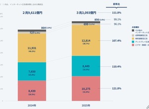 動画広告1兆円突破・ソーシャル広告が4割に迫る―2025年 日本のインターネット広告媒体費 全データ＆2026年予測 画像