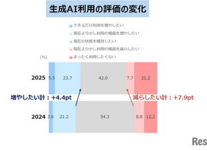 生成AI利用「増やしたい」29％…公文の家庭学習調査2025 画像
