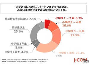 子供の初スマホ「中学1年生まで」6割、物価高で負担高まる 画像