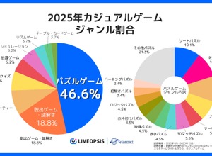 カジュアルゲーム市場はパズルが半数近くを占有―スパイスマートが2025年動向調査を公開 画像